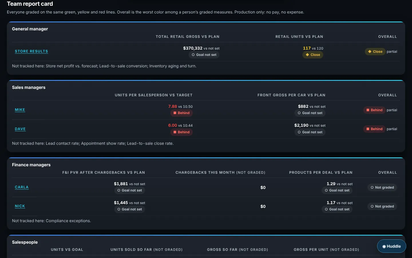 Team report card grading the GM, sales managers, finance managers and salespeople against plan